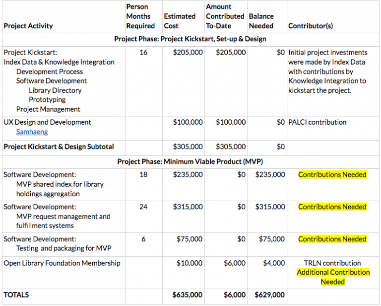 Project Budget