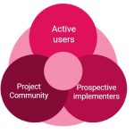 Graphic showing relationship between active users, project community and prospective implementers.  They overlap and join in the middle.